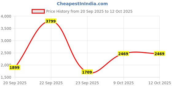 myntra.com JC Collection Round Neck Fitted Top jc collection Price History Graph from 20 Sep 2025 to 11 Oct 2025