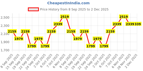 myntra.com JC Collection Round Neck Fitted Top jc collection Price History Graph from 8 Sep 2025 to 2 Dec 2025