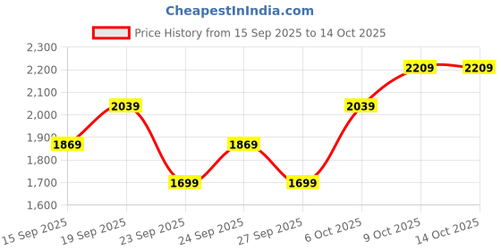 myntra.com JC Collection Round Neck Fitted Top jc collection Price History Graph from 15 Sep 2025 to 12 Oct 2025