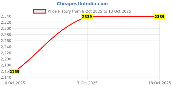 myntra.com JC Collection Round Neck High-Low T-shirt jc collection Price History Graph from 6 Oct 2025 to 12 Oct 2025