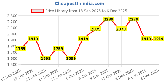 myntra.com JC Collection Round Neck Long Sleeves Crop Top jc collection Price History Graph from 13 Sep 2025 to 4 Dec 2025