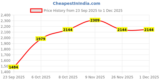 myntra.com JC Collection Round Neck Long Sleeves Regular Fit T-shirt jc collection Price History Graph from 23 Sep 2025 to 1 Dec 2025