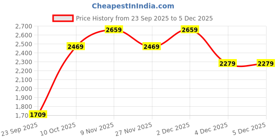 myntra.com JC Collection Round Neck Long Sleeves Regular Fit T-shirt jc collection Price History Graph from 23 Sep 2025 to 4 Dec 2025