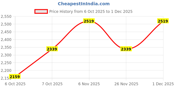 myntra.com JC Collection Round Neck Long Sleeves Regular Fit T-shirt jc collection Price History Graph from 6 Oct 2025 to 1 Dec 2025