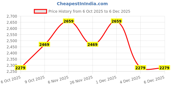 myntra.com JC Collection Round Neck Long Sleeves Relaxed Fit T-shirt jc collection Price History Graph from 6 Oct 2025 to 4 Dec 2025