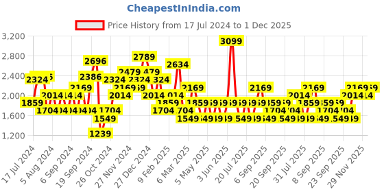 myntra.com JC Collection Round Neck Longline High-Low Sports Top jc collection Price History Graph from 17 Jul 2024 to 1 Dec 2025