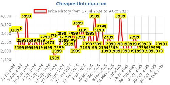 myntra.com JC Collection Round Neck Pullover jc collection Price History Graph from 17 Jul 2024 to 8 Oct 2025
