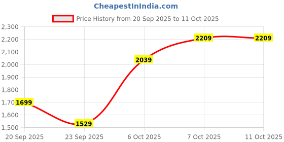 myntra.com JC Collection Round Neck Regular Fit T-shirt jc collection Price History Graph from 20 Sep 2025 to 11 Oct 2025