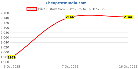 myntra.com JC Collection Round Neck Regular Fit T-shirt jc collection Price History Graph from 6 Oct 2025 to 16 Oct 2025