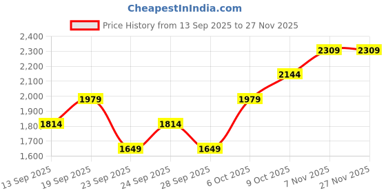 myntra.com JC Collection Round Neck Short Sleeves Crop Top jc collection Price History Graph from 13 Sep 2025 to 26 Nov 2025