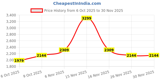 myntra.com JC Collection Round Neck Short Sleeves Opaque Top jc collection Price History Graph from 6 Oct 2025 to 29 Nov 2025