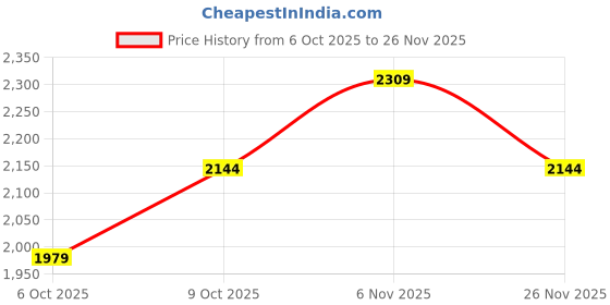 myntra.com JC Collection Round Neck Short Sleeves Semi Sheer Top jc collection Price History Graph from 6 Oct 2025 to 25 Nov 2025