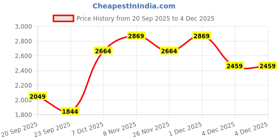 myntra.com JC Collection Round Neck Short Sleeves T-shirt jc collection Price History Graph from 20 Sep 2025 to 4 Dec 2025