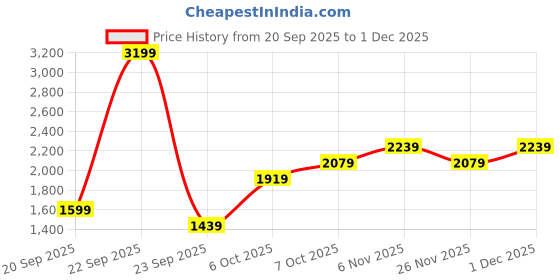 myntra.com JC Collection Round Neck Short Sleeves T-shirt jc collection Price History Graph from 20 Sep 2025 to 1 Dec 2025