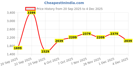 myntra.com JC Collection Round Neck Short Sleeves T-shirt jc collection Price History Graph from 20 Sep 2025 to 4 Dec 2025