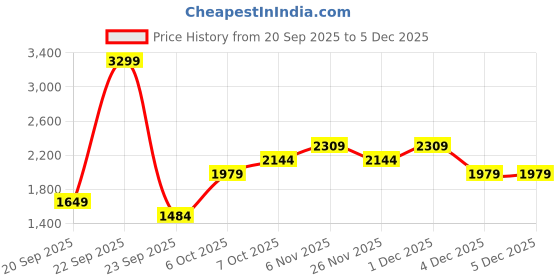 myntra.com JC Collection Round Neck Short Sleeves T-shirt jc collection Price History Graph from 20 Sep 2025 to 5 Dec 2025