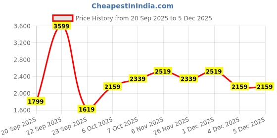 myntra.com JC Collection Round Neck Short Sleeves T-shirt jc collection Price History Graph from 20 Sep 2025 to 4 Dec 2025