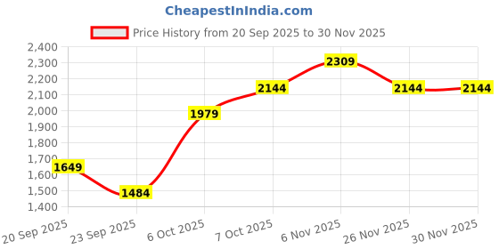 myntra.com JC Collection Round Neck Short Sleeves T-shirt jc collection Price History Graph from 20 Sep 2025 to 30 Nov 2025