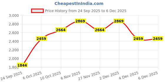 myntra.com JC Collection Round Neck Short Sleeves T-shirt jc collection Price History Graph from 24 Sep 2025 to 5 Dec 2025
