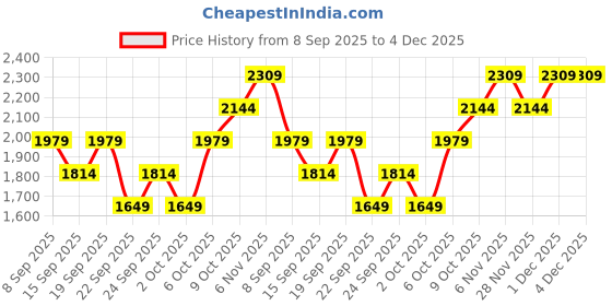 myntra.com JC Collection Round Neck Short Sleeves Top jc collection Price History Graph from 8 Sep 2025 to 4 Dec 2025