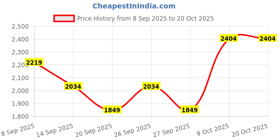 myntra.com JC Collection Round Neck Short Sleeves Top jc collection Price History Graph from 8 Sep 2025 to 20 Oct 2025