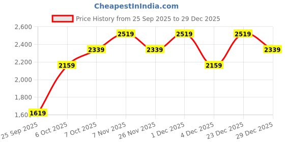 myntra.com JC Collection Round Neck Sports Fitted Crop Top jc collection Price History Graph from 25 Sep 2025 to 29 Dec 2025
