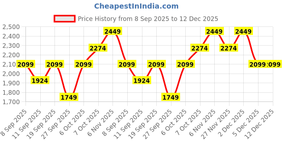 myntra.com JC Collection Round Neck Stylised Regular Fit T-shirt jc collection Price History Graph from 8 Sep 2025 to 12 Dec 2025