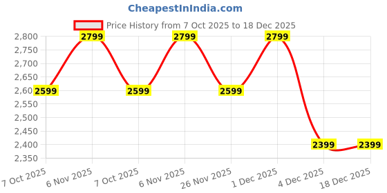 myntra.com JC Collection Round Neck T-shirt jc collection Price History Graph from 7 Oct 2025 to 18 Dec 2025