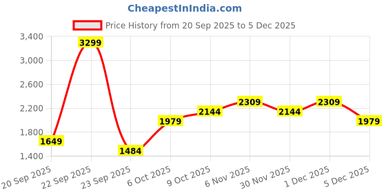 myntra.com JC Collection Round Neck Tank Top jc collection Price History Graph from 20 Sep 2025 to 5 Dec 2025