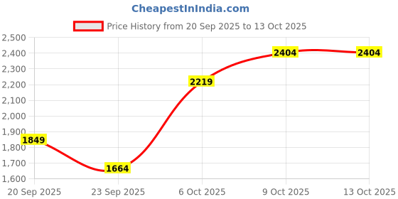 myntra.com JC Collection Round Neck Tank Top jc collection Price History Graph from 20 Sep 2025 to 13 Oct 2025