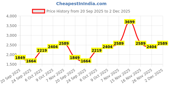 myntra.com JC Collection Round Neck Tank Top jc collection Price History Graph from 20 Sep 2025 to 2 Dec 2025