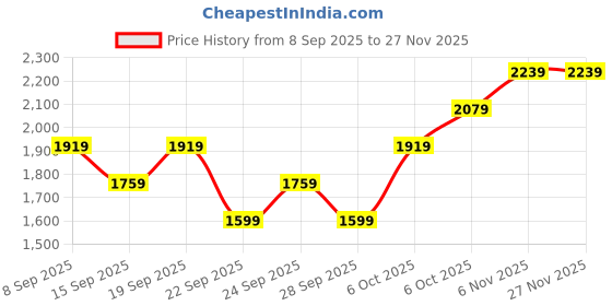 myntra.com JC Collection Round Neck Top jc collection Price History Graph from 8 Sep 2025 to 27 Nov 2025