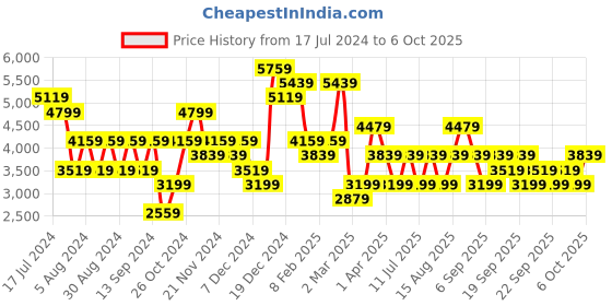 myntra.com JC Collection Round Neck Top & Flared Trouser Co-Ords jc collection Price History Graph from 17 Jul 2024 to 6 Oct 2025
