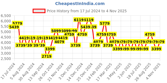 myntra.com JC Collection Round Neck Top With Trouser Co-Ords Set jc collection Price History Graph from 17 Jul 2024 to 4 Nov 2025