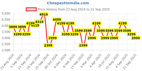 myntra.com JC Collection Ruched Sweetheart Neck Sleeveless strappy Bodycon Dress jc collection Price History Graph from 23 Aug 2024 to 21 Sep 2025