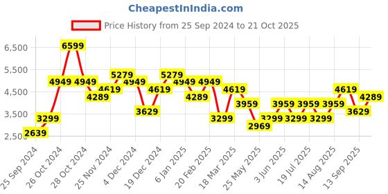 myntra.com JC Collection Ruffles Detail V-Neck Wrap Dress jc collection Price History Graph from 25 Sep 2024 to 21 Oct 2025