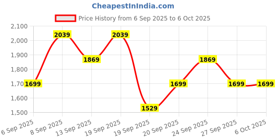 myntra.com JC Collection Seamless Full Coverage Removable Padding Bra jc collection Price History Graph from 6 Sep 2025 to 5 Oct 2025