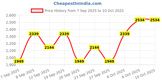 myntra.com JC Collection Seamless Full Coverage Workout Bra jc collection Price History Graph from 7 Sep 2025 to 10 Oct 2025