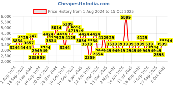 myntra.com JC Collection Self Design A Line Dress jc collection Price History Graph from 1 Aug 2024 to 15 Oct 2025