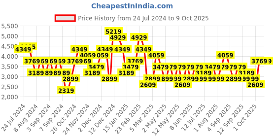 myntra.com JC Collection Self Design A-Line Midi Dress jc collection Price History Graph from 24 Jul 2024 to 7 Oct 2025