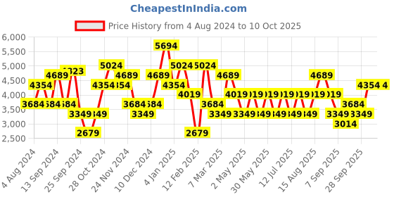 myntra.com JC Collection Self Design Accordion Pleated Fit & Flare Dress jc collection Price History Graph from 4 Aug 2024 to 10 Oct 2025