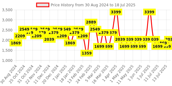 myntra.com JC Collection Self Design Asymmetric Button Shrug jc collection Price History Graph from 30 Aug 2024 to 13 Jul 2025