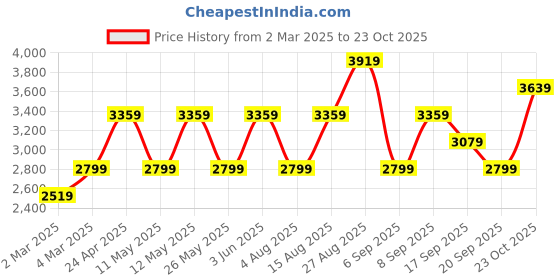myntra.com JC Collection Self Design Bell Sleeves Flared Fit & Flare Dress jc collection Price History Graph from 2 Mar 2025 to 23 Oct 2025