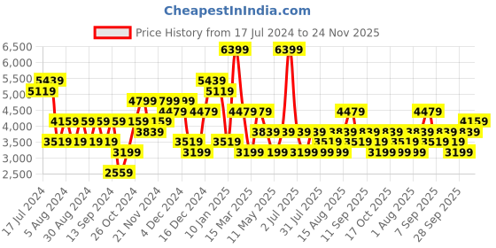 myntra.com JC Collection Self-Design Boat Neck Puffed Sleeves Top With Trouser jc collection Price History Graph from 17 Jul 2024 to 24 Nov 2025