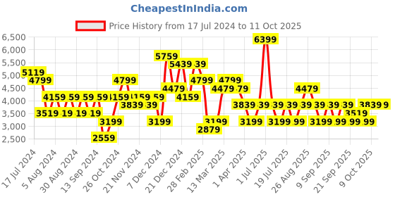 myntra.com JC Collection Self-Design Boat Neck Top With Trouser jc collection Price History Graph from 17 Jul 2024 to 11 Oct 2025