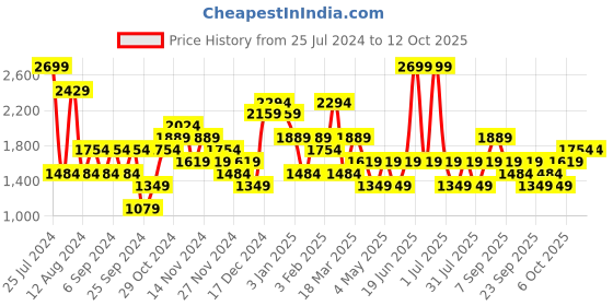 myntra.com JC Collection Self Design Body Shapewear jc collection Price History Graph from 25 Jul 2024 to 11 Oct 2025
