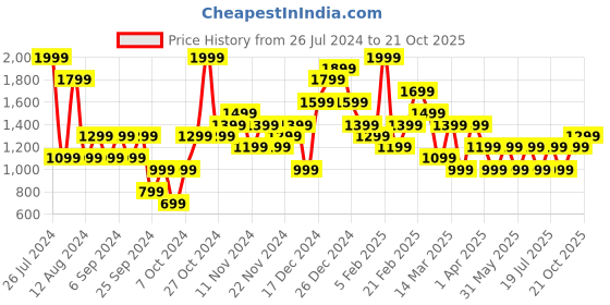 myntra.com JC Collection Self Design Body Shapewear jc collection Price History Graph from 26 Jul 2024 to 21 Oct 2025