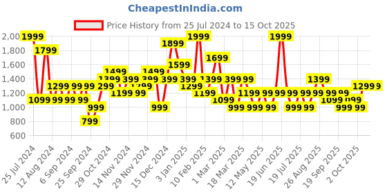 myntra.com JC Collection Self Design Body Shapewear jc collection Price History Graph from 25 Jul 2024 to 15 Oct 2025