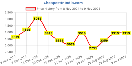 myntra.com JC Collection Self Design Bodycon Midi Dress jc collection Price History Graph from 8 Nov 2024 to 8 Nov 2025