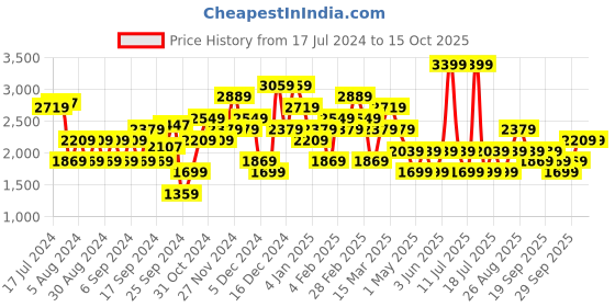 myntra.com JC Collection Self Design Cable Knit V-Neck Pullover Sweater jc collection Price History Graph from 17 Jul 2024 to 14 Oct 2025